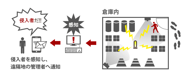 危険物保管倉庫の監視