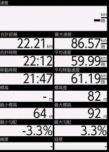 移動した距離･速度など